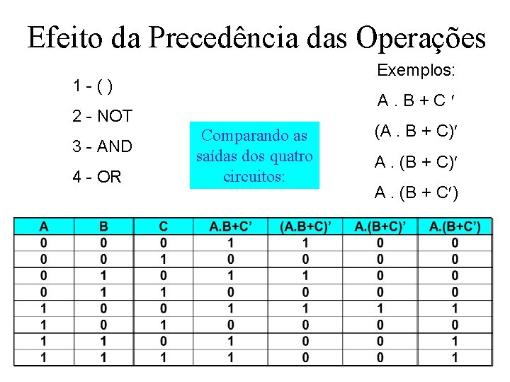 Efeito da Precedência das Operações Exemplos: 1 -() A. B+C 2 - NOT 3