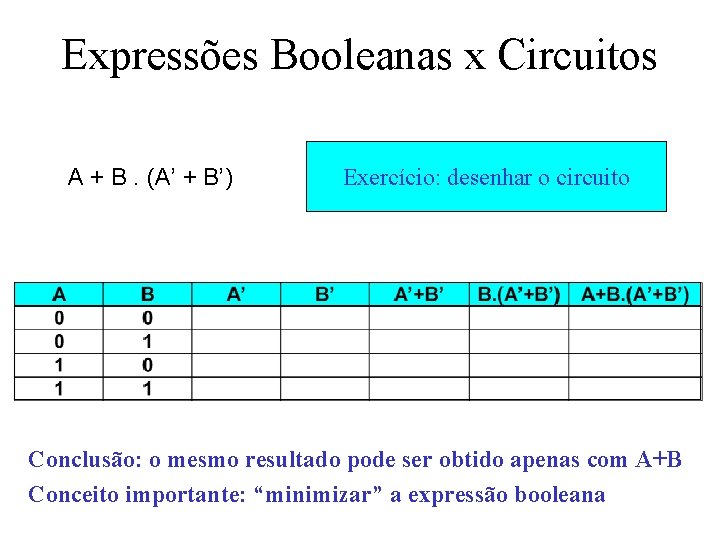Expressões Booleanas x Circuitos A + B. (A’ + B’) Exercício: desenhar o circuito