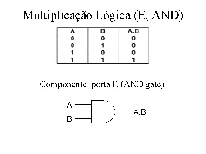 Multiplicação Lógica (E, AND) Componente: porta E (AND gate) A B A. B 