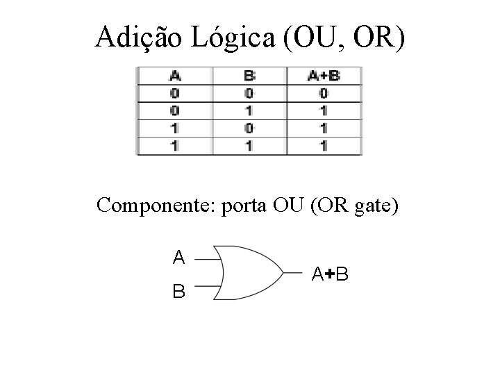 Adição Lógica (OU, OR) Componente: porta OU (OR gate) A B A+B 