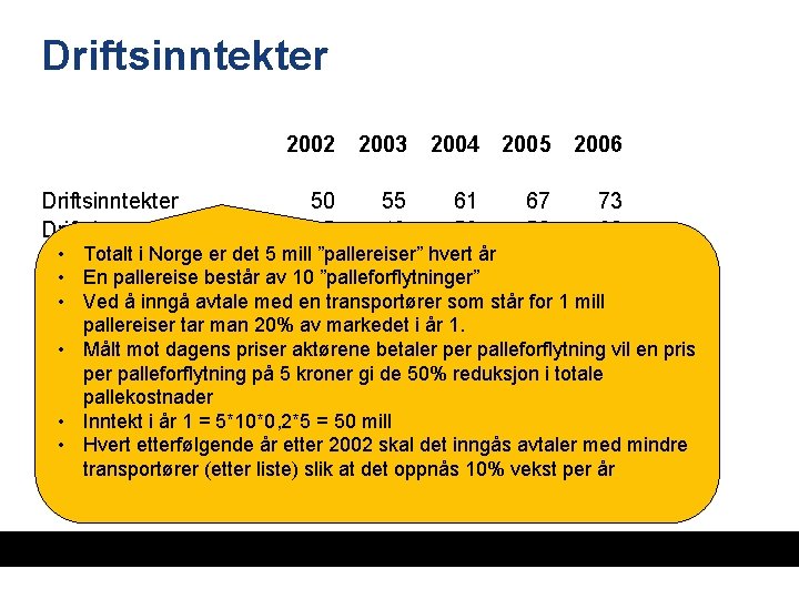 Driftsinntekter Driftskostnader 2002 2003 2004 2005 2006 50 45 55 49 61 53 67