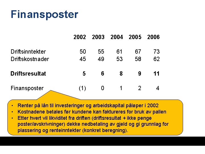 Finansposter 2002 2003 2004 2005 2006 Driftsinntekter Driftskostnader 50 45 55 49 61 53