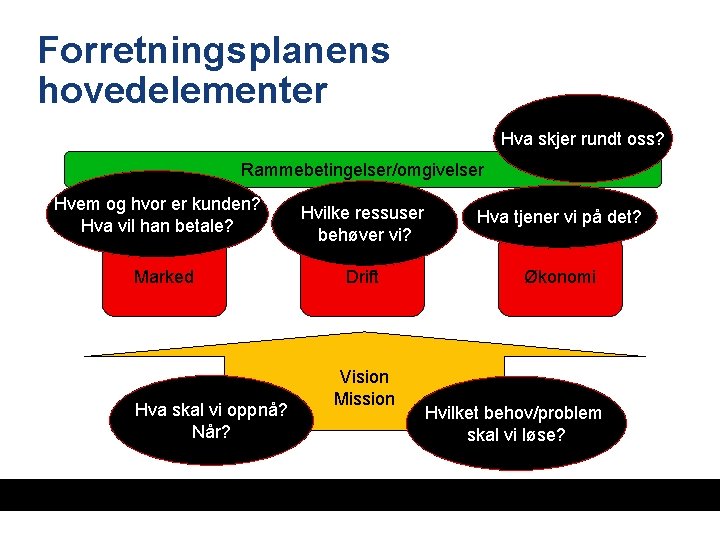 Forretningsplanens hovedelementer Hva skjer rundt oss? Rammebetingelser/omgivelser Hvem og hvor er kunden? Hva vil