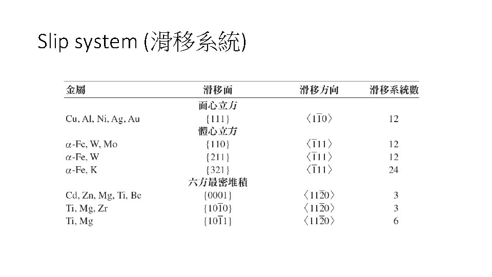 Slip system (滑移系統) 