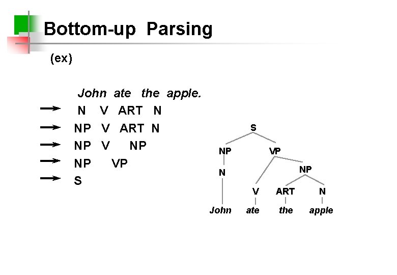 Bottom-up Parsing (ex) John ate the apple. N V ART N NP V NP