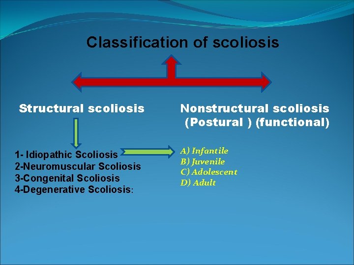 Classification of scoliosis Structural scoliosis 1 - Idiopathic Scoliosis 2 -Neuromuscular Scoliosis 3 -Congenital