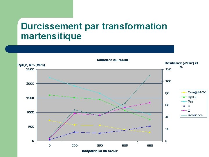 Durcissement par transformation martensitique 