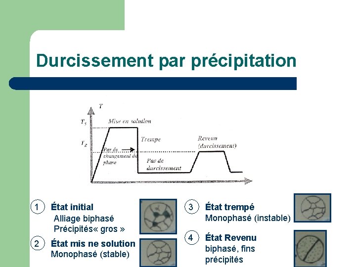 Durcissement par précipitation 1 État initial Alliage biphasé Précipités « gros » 2 État