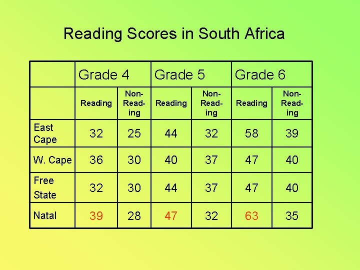 Reading Scores in South Africa Grade 4 Reading Non. Reading East Cape 32 W.