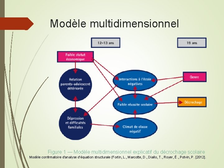 Modèle multidimensionnel Figure 1 — Modèle multidimensionnel explicatif du décrochage scolaire Modèle confirmatoire d’analyse