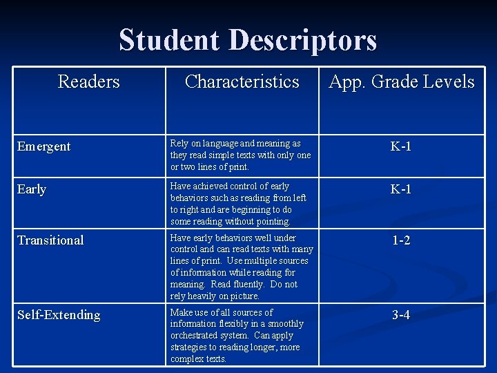 Student Descriptors Readers Characteristics App. Grade Levels Emergent Rely on language and meaning as