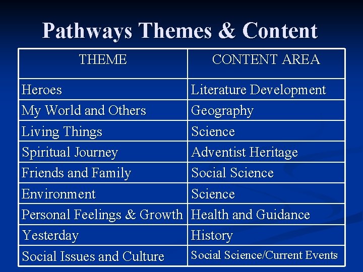 Pathways Themes & Content THEME Heroes My World and Others Living Things Spiritual Journey