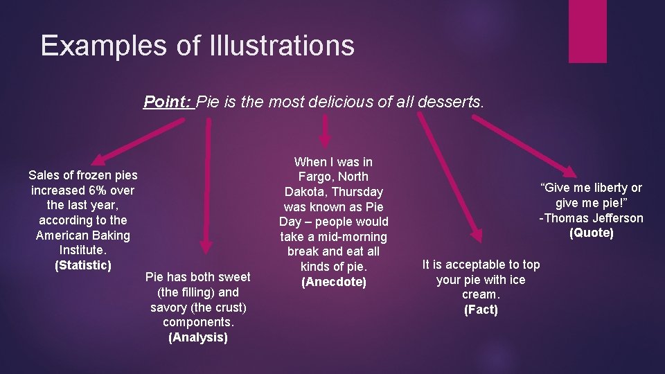 Examples of Illustrations Point: Pie is the most delicious of all desserts. Sales of