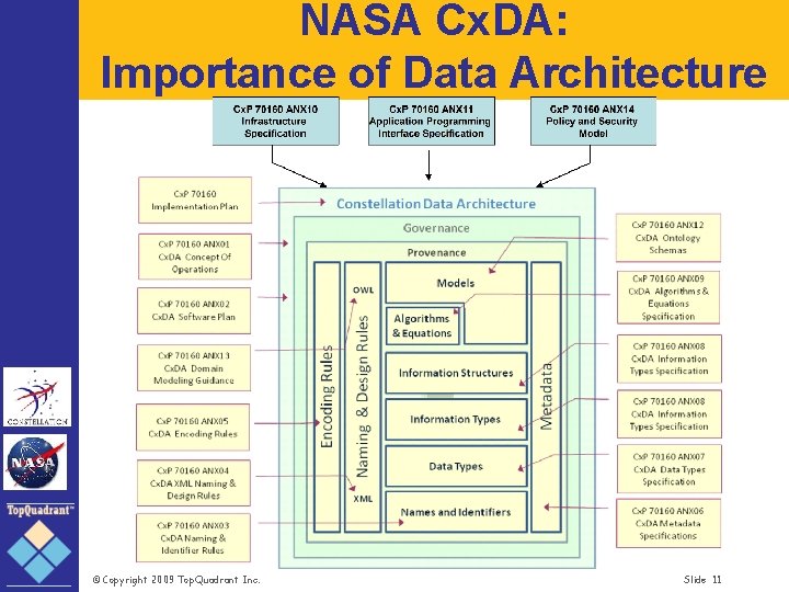 NASA Cx. DA: Importance of Data Architecture © Copyright 2009 Top. Quadrant Inc. Slide