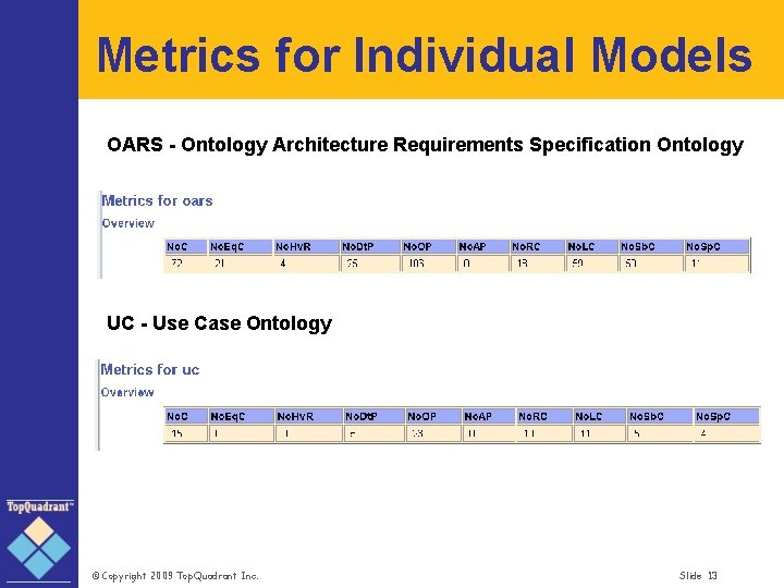Metrics for Individual Models OARS - Ontology Architecture Requirements Specification Ontology UC - Use