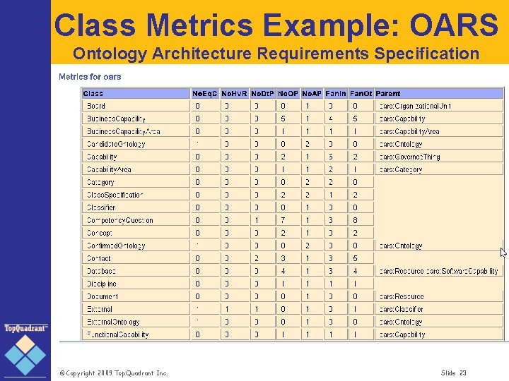 Class Metrics Example: OARS Ontology Architecture Requirements Specification © Copyright 2009 Top. Quadrant Inc.