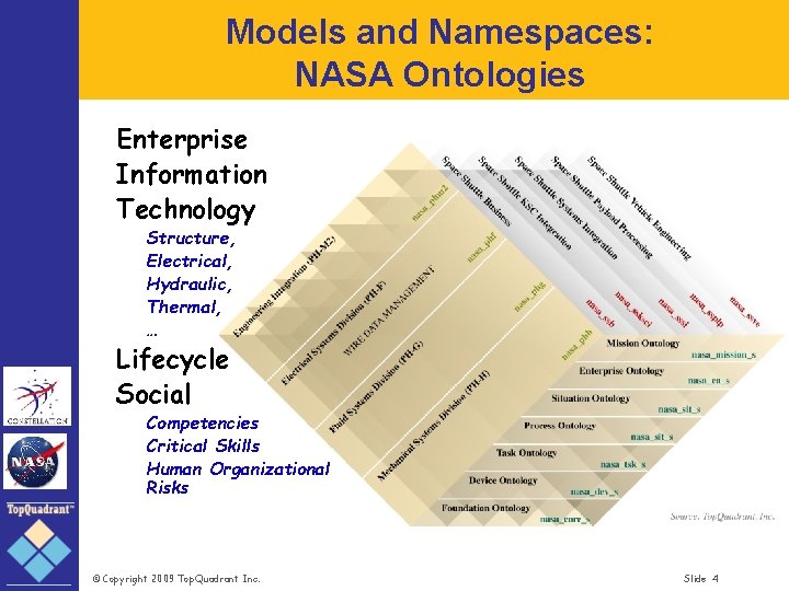Models and Namespaces: NASA Ontologies q. Enterprise q. Information q. Technology ØStructure, ØElectrical, ØHydraulic,