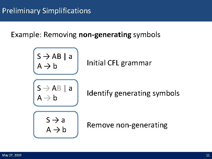Preliminary Simplifications Example: Removing non-generating symbols S → AB | a A→b Initial CFL