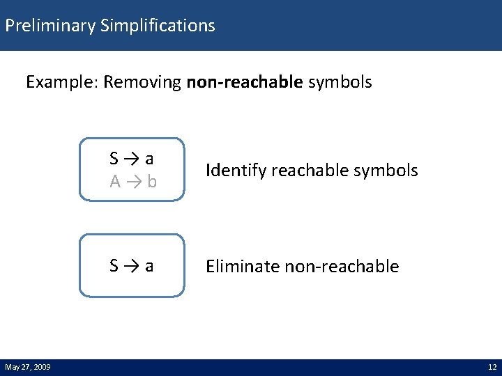 Preliminary Simplifications Example: Removing non-reachable symbols May 27, 2009 S→a A→b Identify reachable symbols