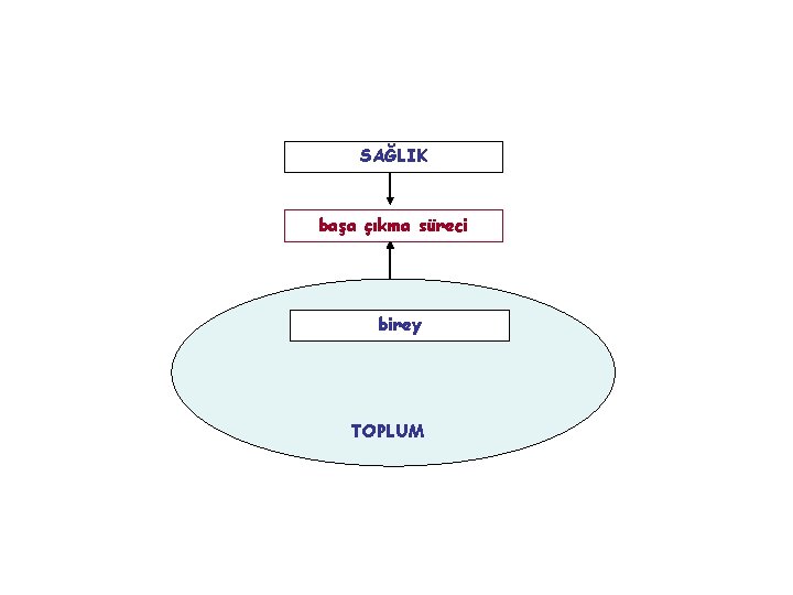 SAĞLIK başa çıkma süreci birey TOPLUM 