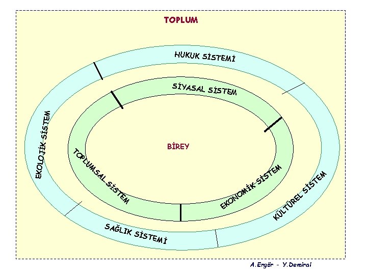 TOPLUM HUKUK SİS TEMİ EKOLOJ İK SİST EM SİYASAL SİSTEM BİREY TO PL U