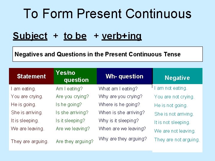 To Form Present Continuous Subject + to be + verb+ing Negatives and Questions in