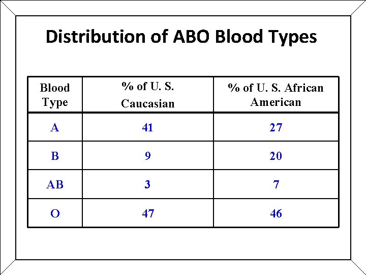 Distribution of ABO Blood Types Blood Type % of U. S. Caucasian % of Distribution of ABO Blood Types Blood Type % of U. S. Caucasian % of