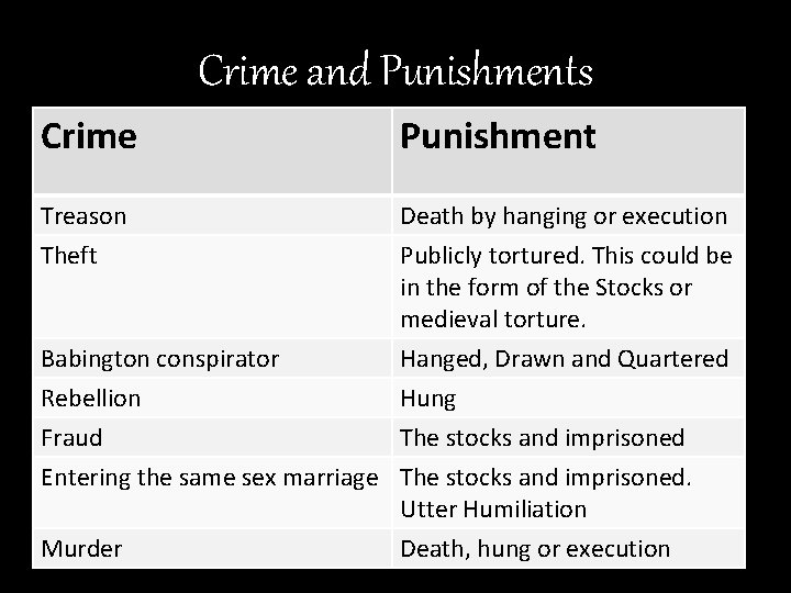 Crime and Punishments Crime Punishment Treason Death by hanging or execution Theft Publicly tortured.