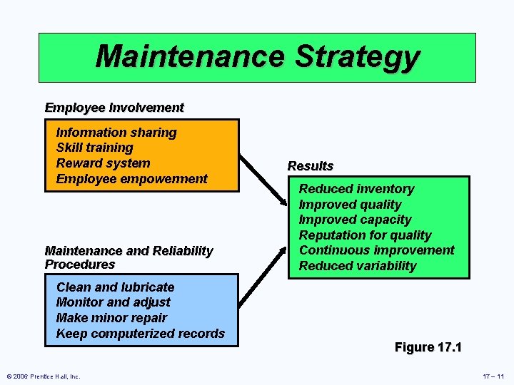 Maintenance Strategy Employee Involvement Information sharing Skill training Reward system Employee empowerment Maintenance and