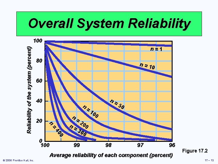 Overall System Reliability n=1 80 – n=1 0 60 – 40 – n n