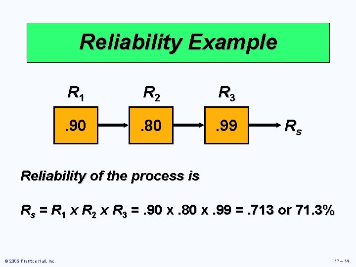 Reliability Example R 1 R 2 R 3 . 90 . 80 . 99