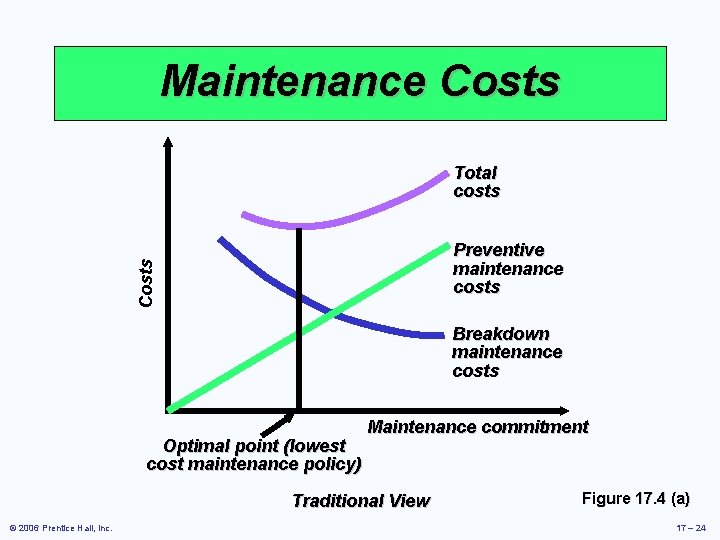 Maintenance Costs Total costs Costs Preventive maintenance costs Breakdown maintenance costs Optimal point (lowest