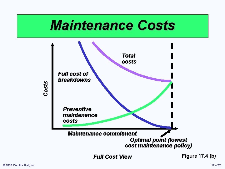 Maintenance Costs Total costs Full cost of breakdowns Preventive maintenance costs Maintenance commitment Optimal