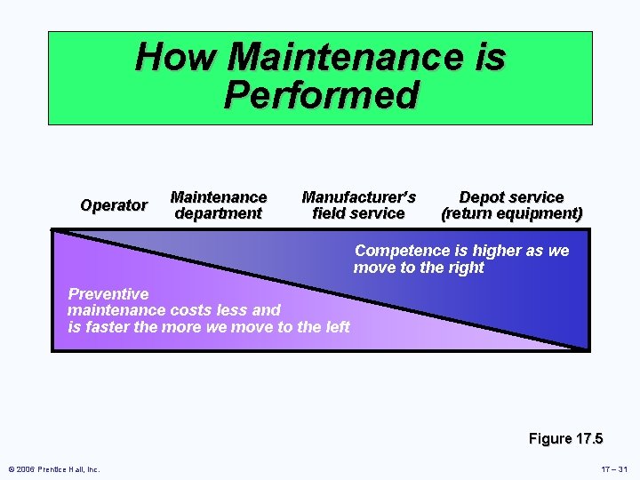 How Maintenance is Performed Operator Maintenance department Manufacturer’s field service Depot service (return equipment)