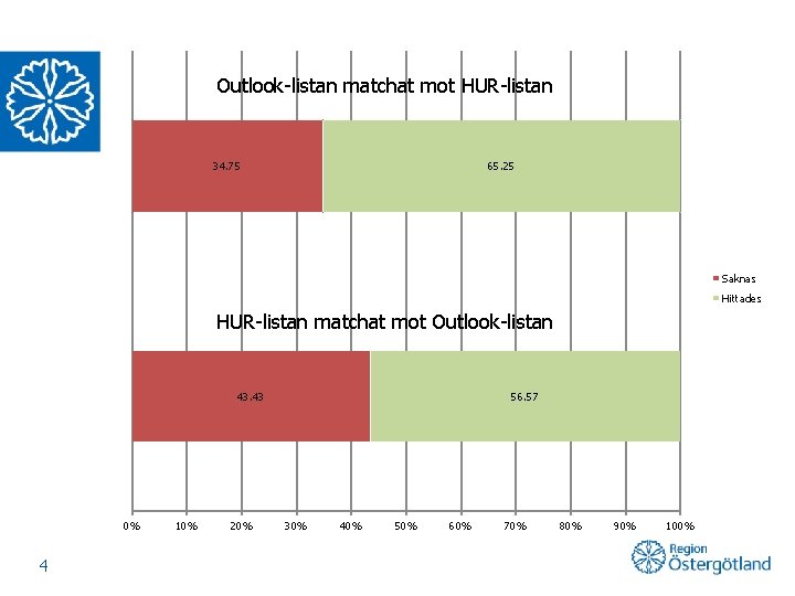 Outlook-listan matchat mot HUR-listan 34. 75 65. 25 Saknas Hittades HUR-listan matchat mot Outlook-listan