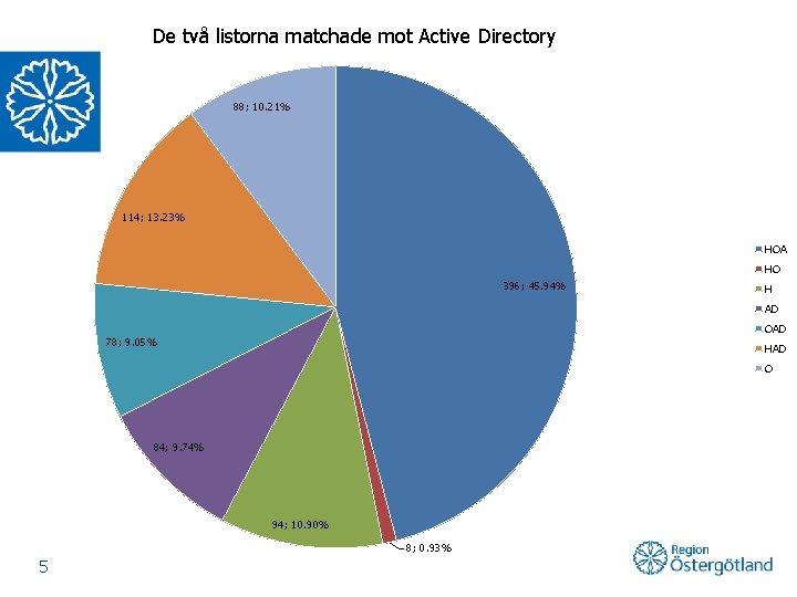 De två listorna matchade mot Active Directory 88; 10. 21% 114; 13. 23% HOA
