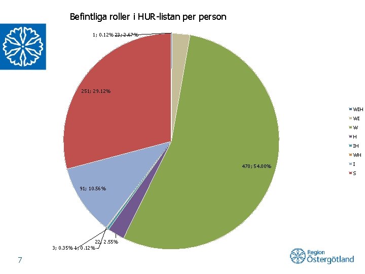 Befintliga roller i HUR-listan person 1; 0. 12% 23; 2. 67% 251; 29. 12%