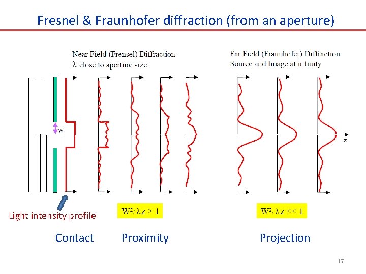 Fresnel & Fraunhofer diffraction (from an aperture) Light intensity profile Contact Proximity Projection 17