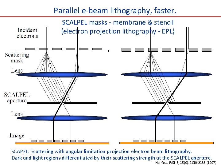 Parallel e-beam lithography, faster. SCALPEL masks - membrane & stencil (electron projection lithography -