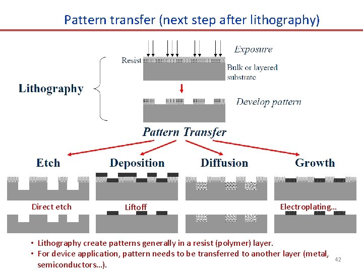 Pattern transfer (next step after lithography) Direct etch Liftoff Electroplating… • Lithography create patterns