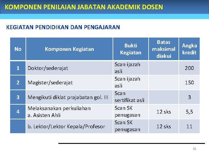 KOMPONEN PENILAIAN JABATAN AKADEMIK DOSEN KEGIATAN PENDIDIKAN DAN PENGAJARAN No Komponen Kegiatan 1 Doktor/sederajat