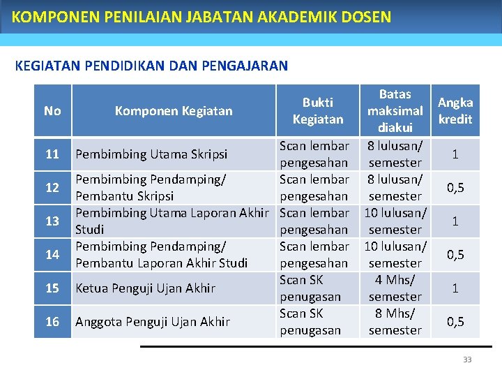 KOMPONEN PENILAIAN JABATAN AKADEMIK DOSEN KEGIATAN PENDIDIKAN DAN PENGAJARAN No 11 12 13 14