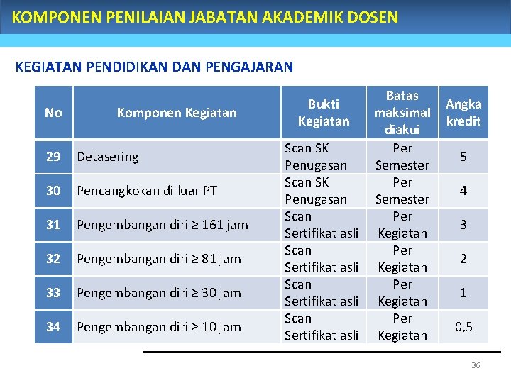 KOMPONEN PENILAIAN JABATAN AKADEMIK DOSEN KEGIATAN PENDIDIKAN DAN PENGAJARAN No Komponen Kegiatan 29 Detasering