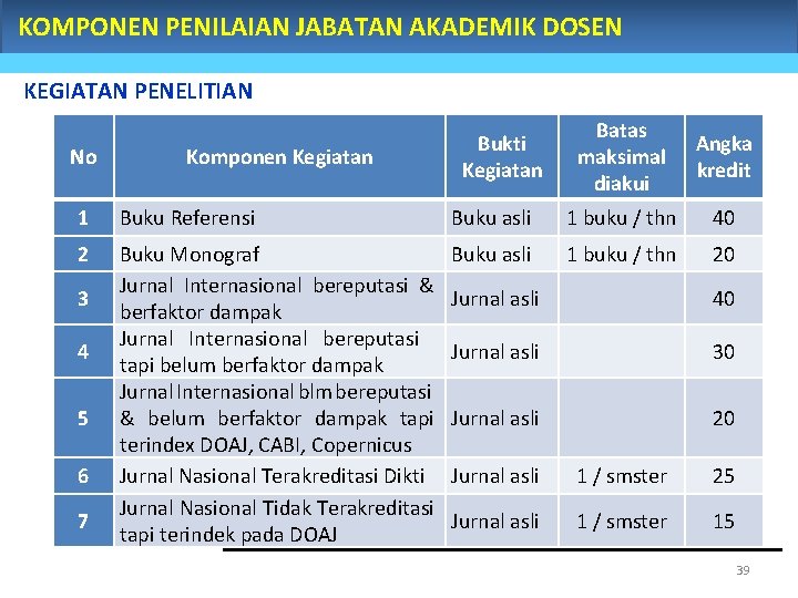 KOMPONEN PENILAIAN JABATAN AKADEMIK DOSEN KEGIATAN PENELITIAN No Komponen Kegiatan Bukti Kegiatan Batas maksimal