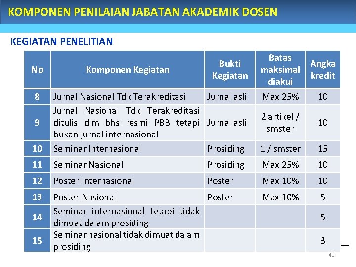 KOMPONEN PENILAIAN JABATAN AKADEMIK DOSEN KEGIATAN PENELITIAN No 8 Komponen Kegiatan Bukti Kegiatan Batas