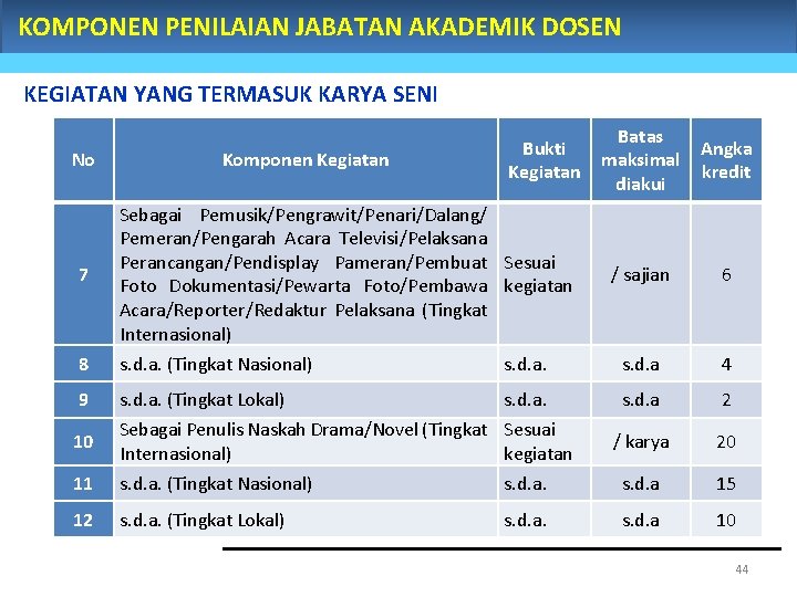 KOMPONEN PENILAIAN JABATAN AKADEMIK DOSEN KEGIATAN YANG TERMASUK KARYA SENI No Komponen Kegiatan Bukti