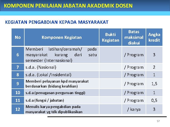 KOMPONEN PENILAIAN JABATAN AKADEMIK DOSEN KEGIATAN PENGABDIAN KEPADA MASYARAKAT No Bukti Kegiatan Komponen Kegiatan