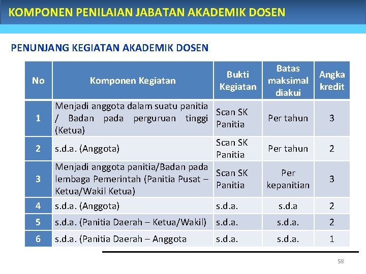 KOMPONEN PENILAIAN JABATAN AKADEMIK DOSEN PENUNJANG KEGIATAN AKADEMIK DOSEN No Komponen Kegiatan Bukti Kegiatan