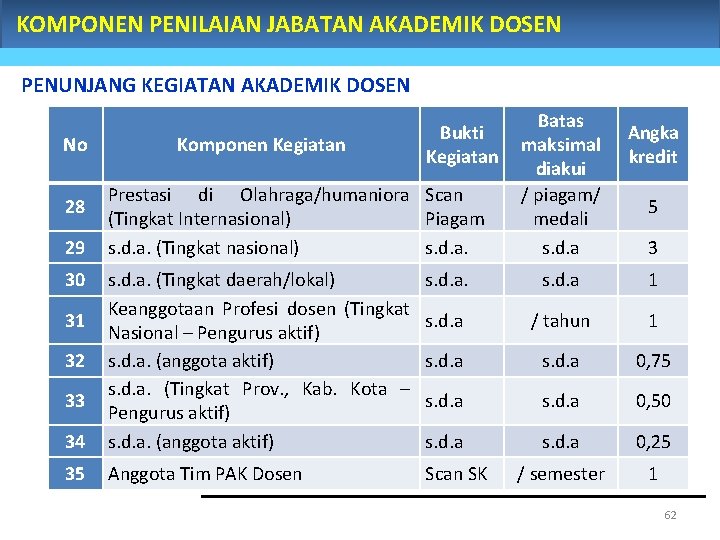 KOMPONEN PENILAIAN JABATAN AKADEMIK DOSEN PENUNJANG KEGIATAN AKADEMIK DOSEN No 28 29 30 Komponen