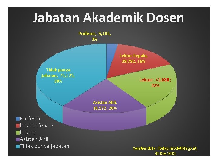 Jabatan Akademik Dosen Profesor, 5, 104, 3% Lektor Kepala, 29, 792, 16% Tidak punya